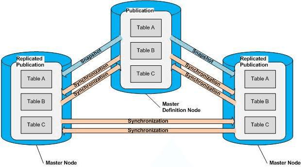 *Multi-master replication system*