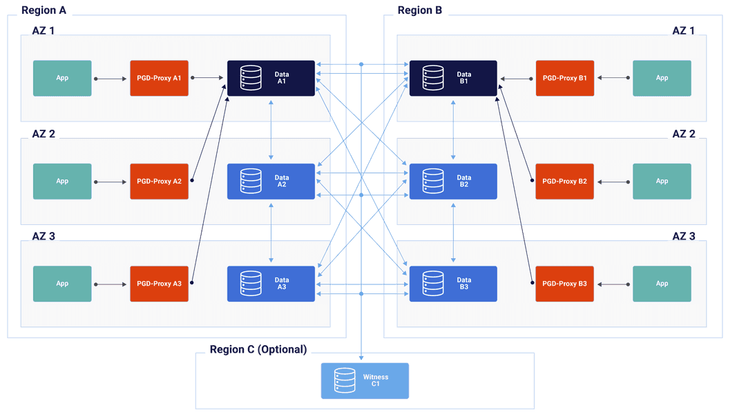 Always On 2 Locations, 3 Nodes Per Location, Active/Active Diagram